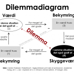 dilemmadiagram
